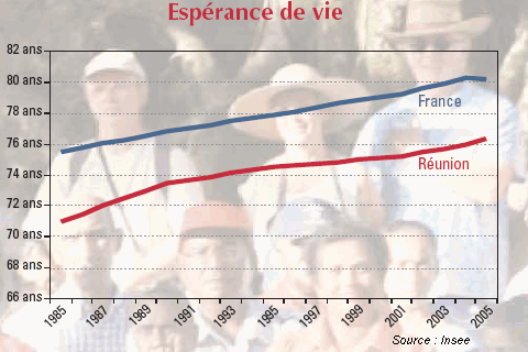 Esprance de vie,  La Runion et en France de 1985  2005