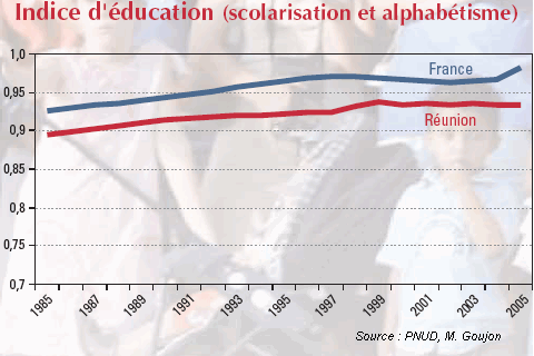 Indice d'ducation (scolarisation et alphabtisme),  La Runion et en France de 1985  2005