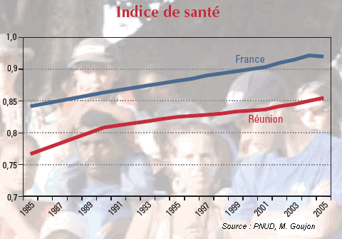 Indice de sant,  La Runion et en France de 1985  2005