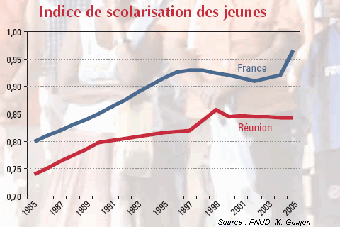 Indice de scolarisation des jeunes,  La Runion et en France de 1985  2005