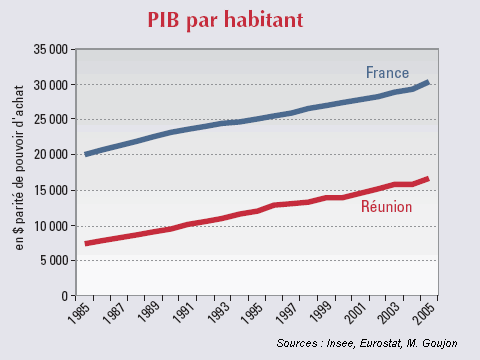 PIB par habitant,  La Runion et en France de 1985  2005