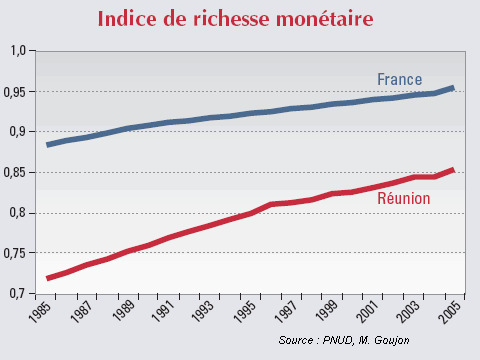 Indice de richesse montaire,  La Runion et en France de 1985  2005